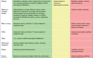 Список рекомендованного и запрещенного алкоголя при подагре