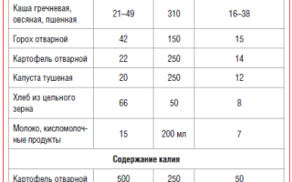 Сколько калия нужно потреблять в день: рекомендации по суточной норме