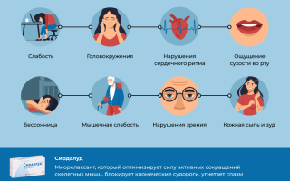 Когда лучше принимать Сирдалуд: до или после еды