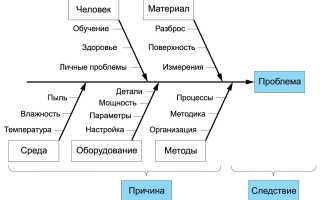 Как производится анализ на вредные действия (ВД) и что это за процесс
