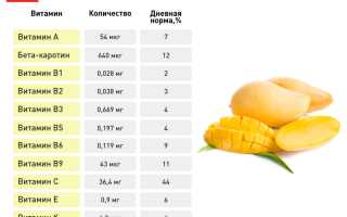 Содержание витаминов в манго: полный перечень.