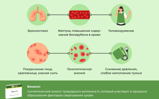 Изучение пользы и эффективности применения Викасола во время менструации.