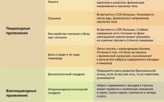 Диета при грыже пищевода: меню, рекомендации по продуктам и основные принципы – подробная информация на сайте Исцеляющая пища.