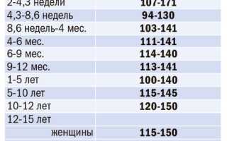 Показатели гемоглобина у грудных детей: оптимальный уровень и его значения