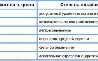 Степень алкогольного опьянения: таблица и влияющие факторы задержки алкоголя в выдыхаемом воздухе