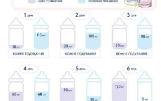 Пошаговая инструкция: Как перевести ребенка на другую смесь без проблем