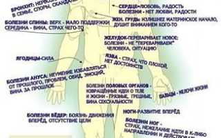 Влияние эмоций на тело: исследование психосоматики боли в ноге