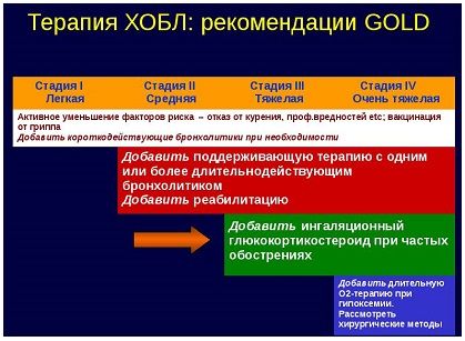 Способы лечения ХОБЛ